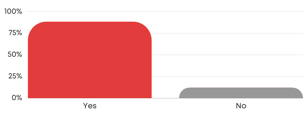bar graph showing if technical tests are affected by performance anxiety